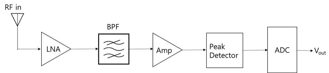 RF 신호 검출회로의 블록 다이어그램