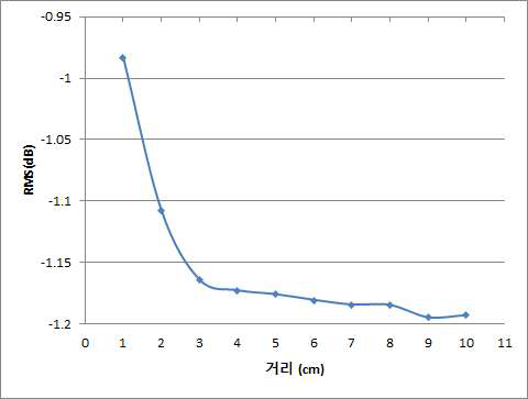 RF 송신부로부터 칩안테나의 거리에 따른 센서의 수신감도