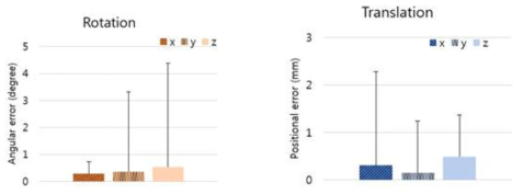左) 3축 회전 운동에 대한 오차율 평균 및 표준편차 右) 3축 평행 이동에 대한 오차율 평균 및 표준편차