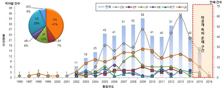 국가별 특허 출원 동향