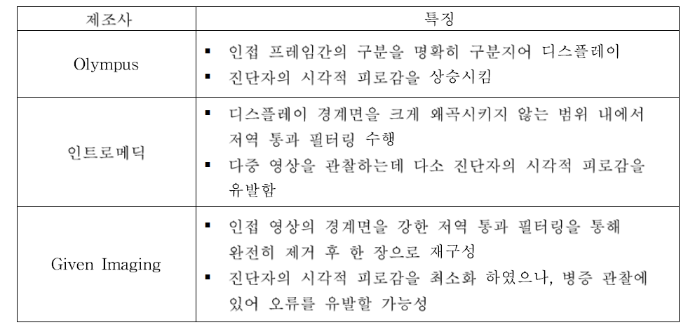 주요 업체별 다중뷰 디스플레이이의 특징