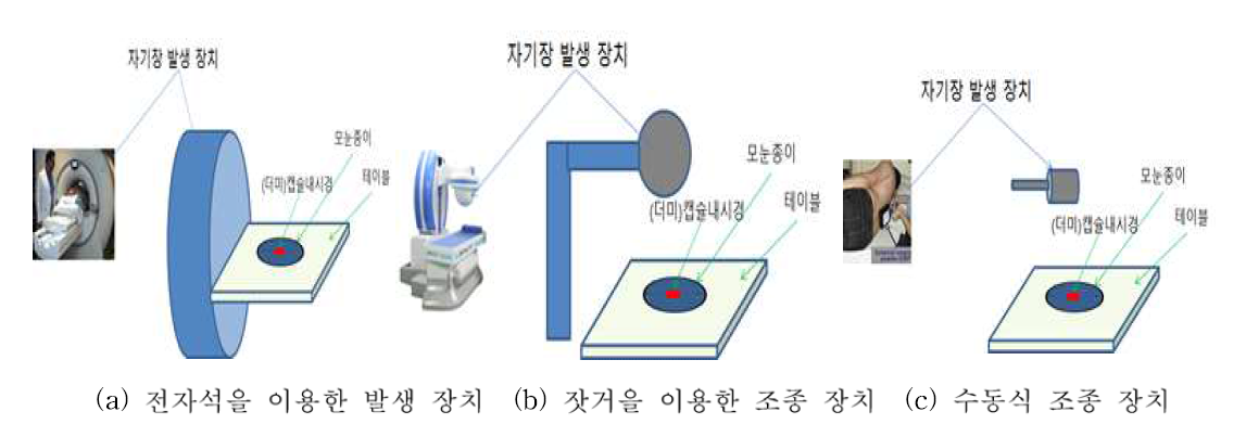 캡슐 내시경 외부조종 장치별 시험 구성