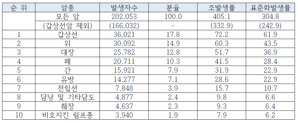 2010년 주요 암 발생 현황