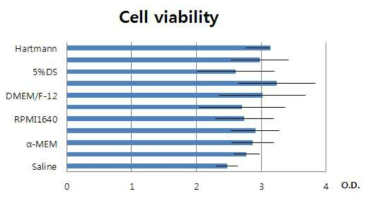 요줄기세포 3종의 각 부형제에서의 평균 O.D.값