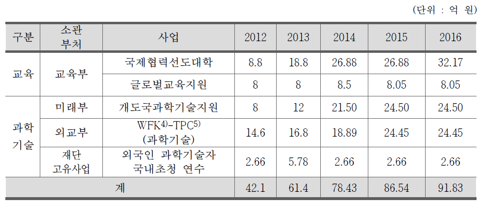 최근 5년간 한국연구재단 수행 주요 교육 및 과학기술 ODA 사업 예산 추이
