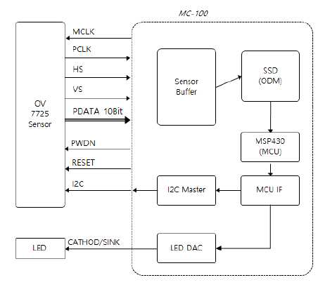 Sensor Control & AE Scheme 구조