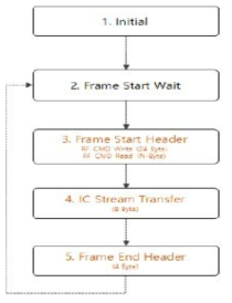 MC-100 SPI Interface Flow Chart