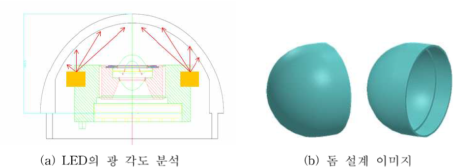 LED 위치와 돔 설계 이미지