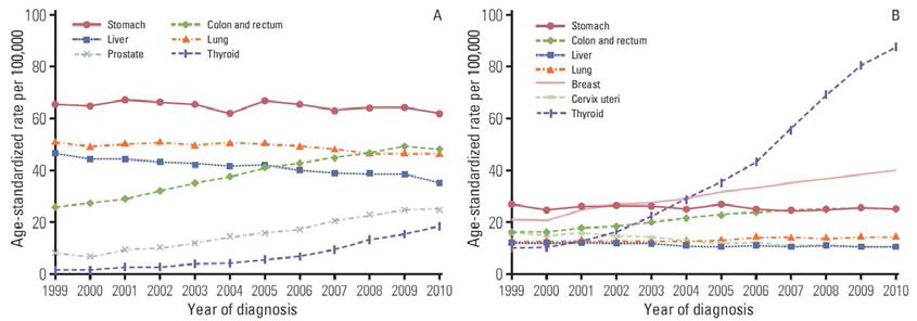 최근 10여년간 국내 암 발병률 추이