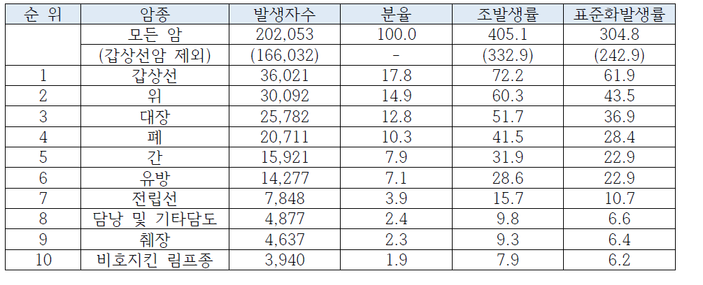 2010년 주요 암 발생 현황