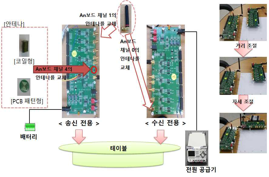 안테나의 송/수신 테스트 Setup