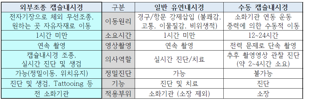 외부조종 캡슐내시경, 일반 유연내시경, 수동 캡슐내시경 특징 비교