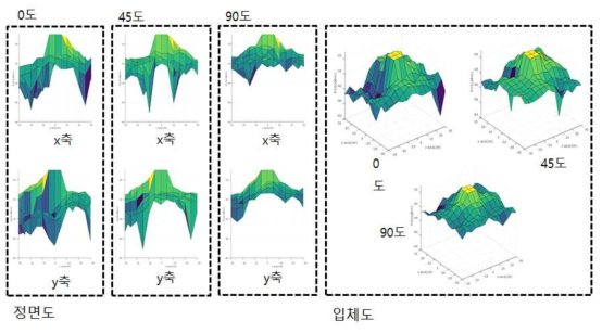 일체형 안테나의 송신각도별 방사패턴 분석