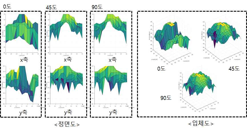 분리형 안테나의 송신각도별 방사패턴 분석