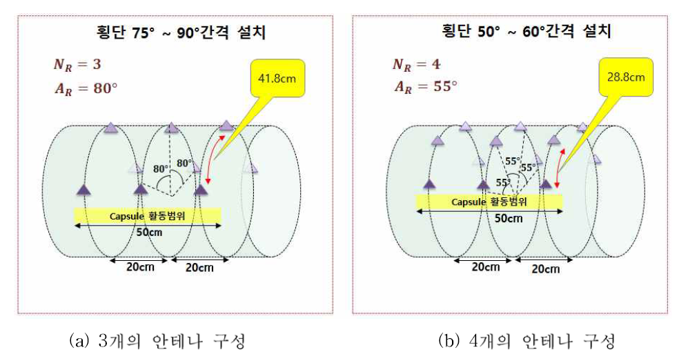 시스템 내에서의 RF 안네나의 구성