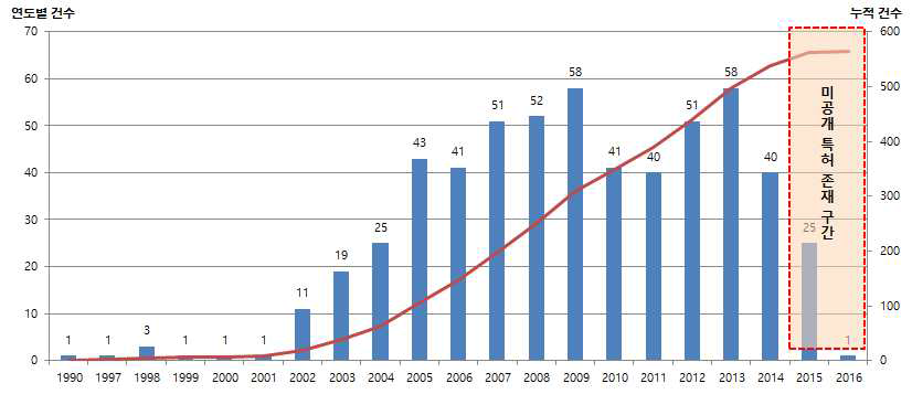 연도별 측허 출원 동향 (1990 ~ 2016)