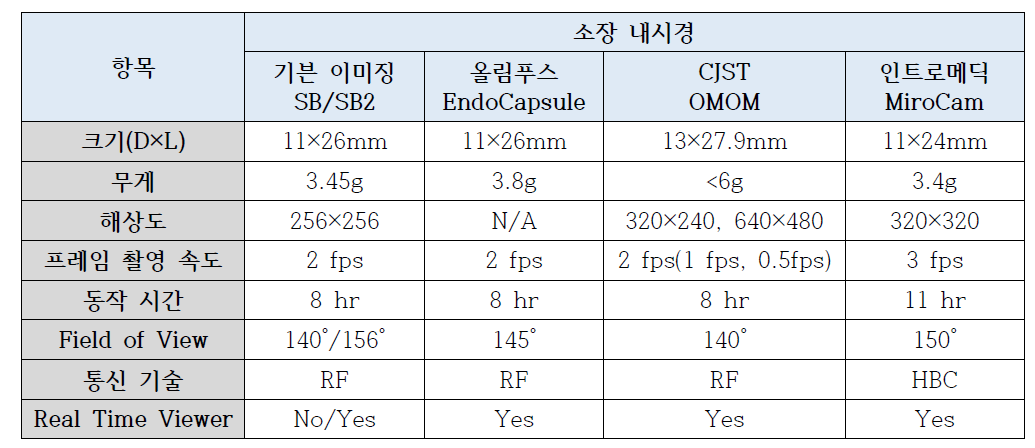 세계 캡슐 내시경 개발 성능 비교분석