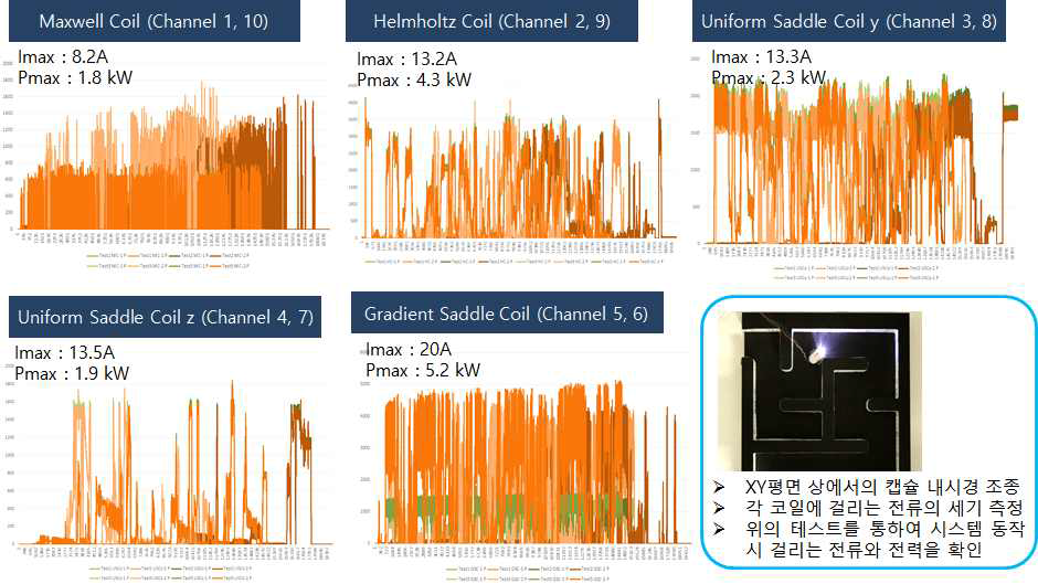 각 코일별 소비 전력 테스트