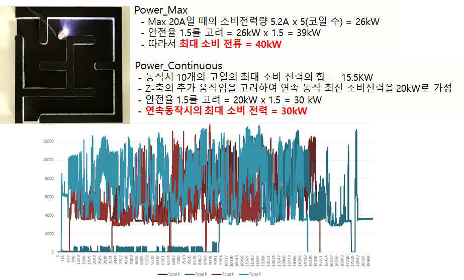 전체 시스템의 소비 전력 분석