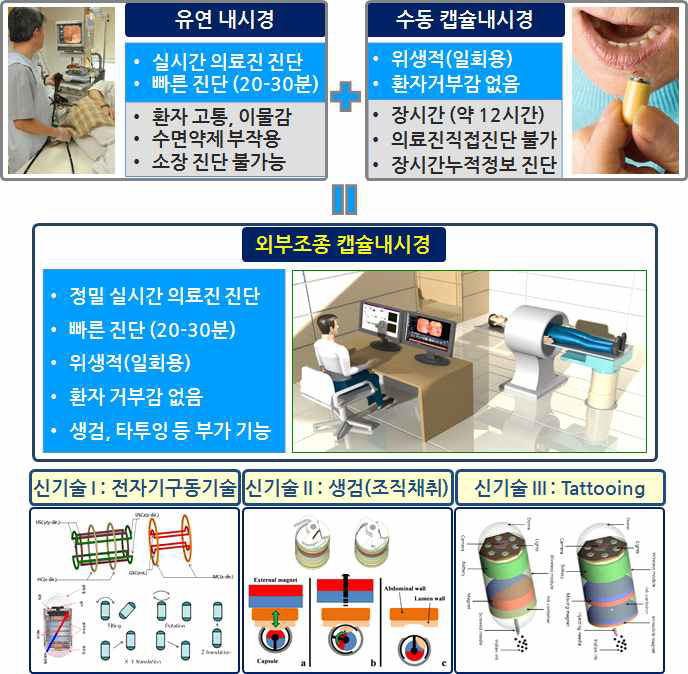 기존의료기기의 한계 및 외부조종 캡슐내시경의 신개념성