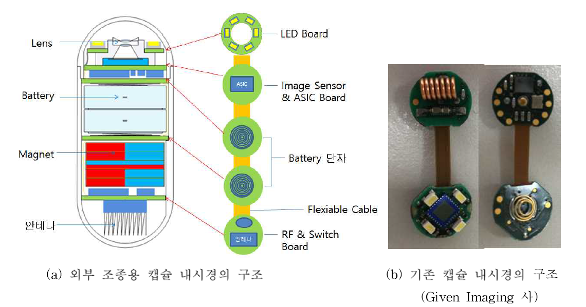 캡슐 내시경의 구조