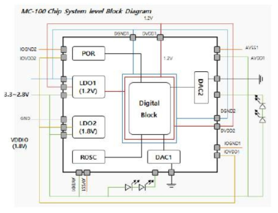 MC-100 system Level HW Architecture