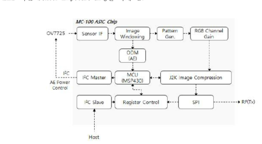 MC-100 Chip Logic Block Diagram