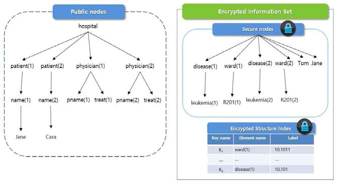 Example of protected XML document with encrypted information set