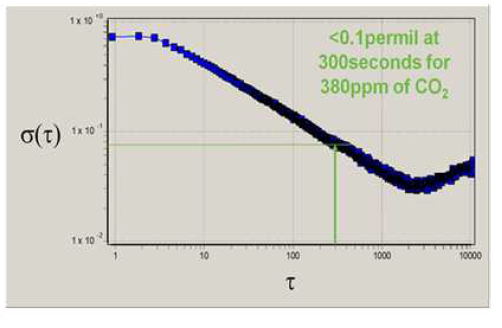 CRDS 분석기로 농도 380 ppm CO2의 동위원소를 측정할 때 얻어진 Allan variance plot