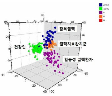 결핵 치료완치 코호트의 대사체 프로파일에 대한 PLS-DA score plot