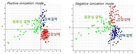 질환상태별 코호트의 대사체 프로파일에 대한 PLS-DA score plot