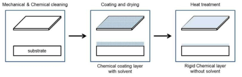 화학적 코팅에 대한 기본 공정도