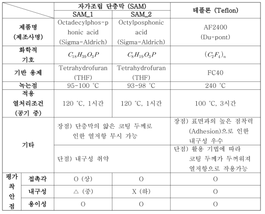 화학적 코팅 기법 별 시료 물성 및 평가 착안점