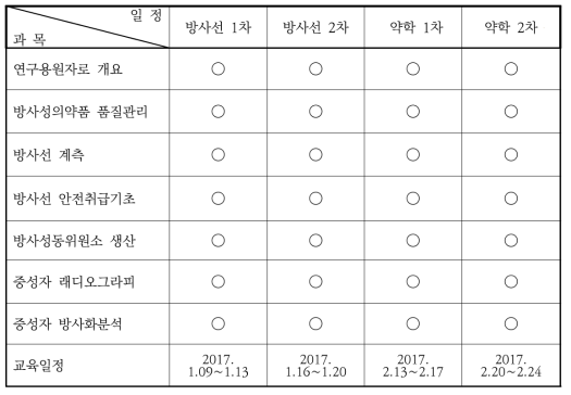 방사선학 실험실습 교육 과목 및 일정