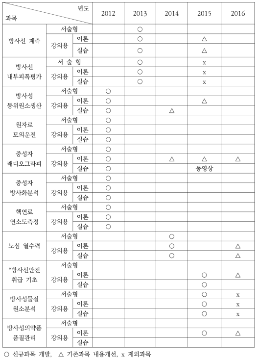 대학생 실험실습 교과목 개발 및 개선 내역(2012~2016년)