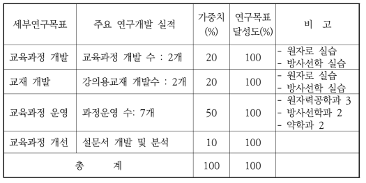 연구목표 및 달성도