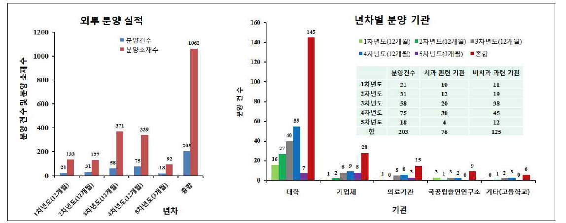2013년도 소재은행지원사업 수혜 받은 후 한국인 유래 구강 세균의 외부 기관에 분양한 실적.