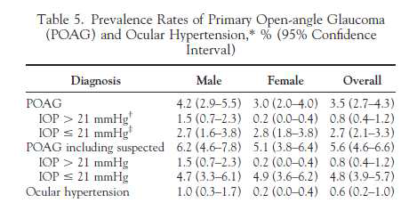 2011년에 보고된 우리나라 녹내장 역학조사 결과 전체 녹내장 유병율은 3.5%이며 이중 정상안압녹내장이 2.8%로서 80% 가량을 차지하는 것으로 나왔다
