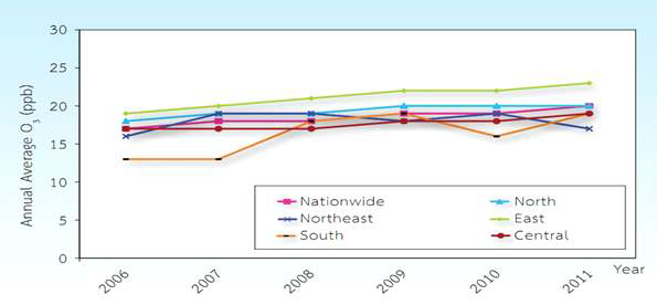 2006~2011 태국의 지역별 O3 발생량