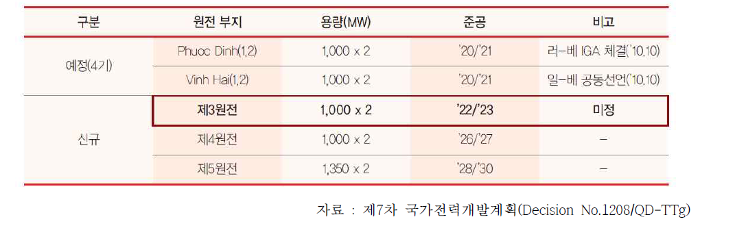 베트남의 원전 확충 계획(수정전)