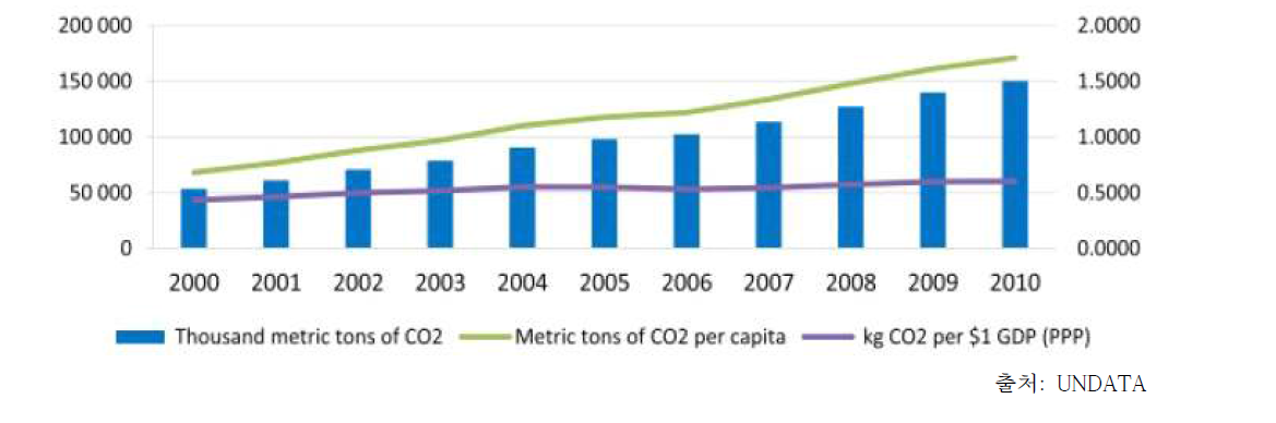 베트남 이산화탄소 배출 추이