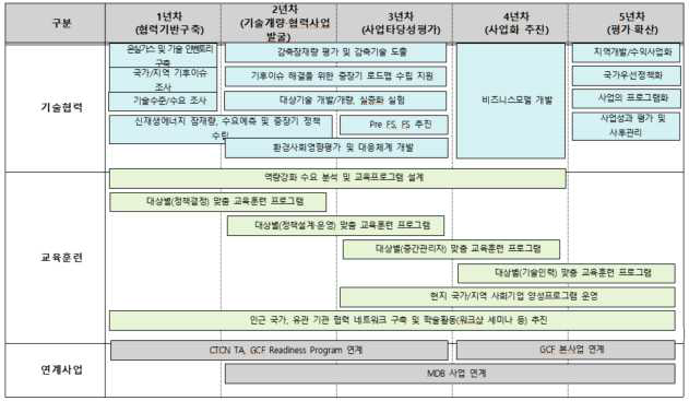 기후기술협력 거점 운영 5개년 계획(안)