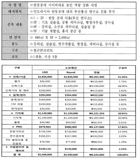 협력거점 설치 사례