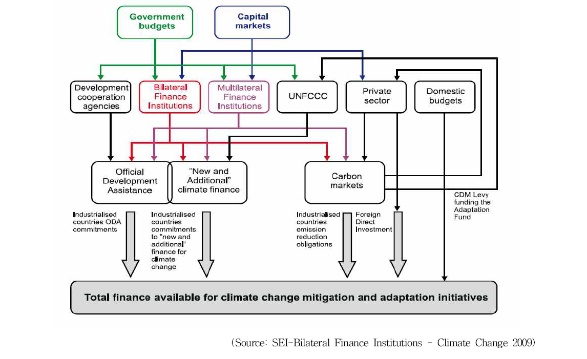 기후변화 완화 및 적응 관련 자금조달원