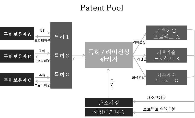 특허풀 활용한 라이선싱 전략
