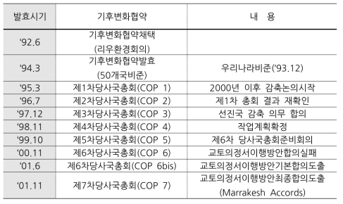 기후변화협약 발효시기