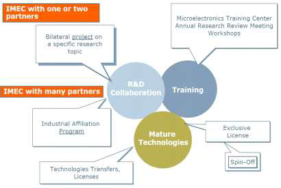 IMEC 협력활동 분야 및 유형