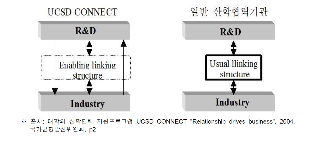 UCSD CONNECT와 일반 산학협력기관의 차이