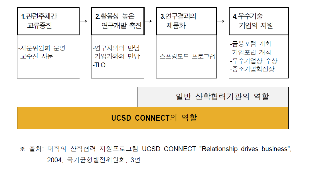 연구개발의 사업화 과정에서 UCSD CONNECT의 역할