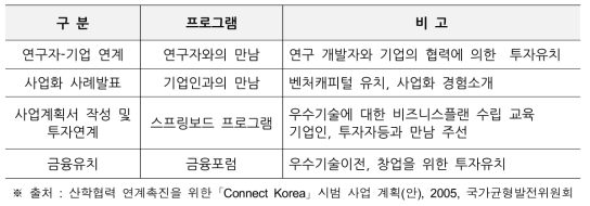 UCSD CONNECT의 주요 산학협력 프로그램